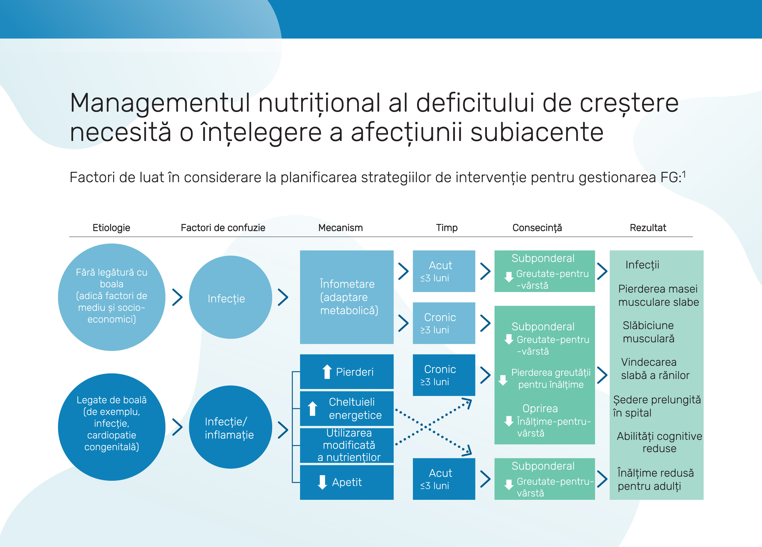 Rolul nutriției în recuperarea deficitului de creștere în primele 1000 de zile de viață