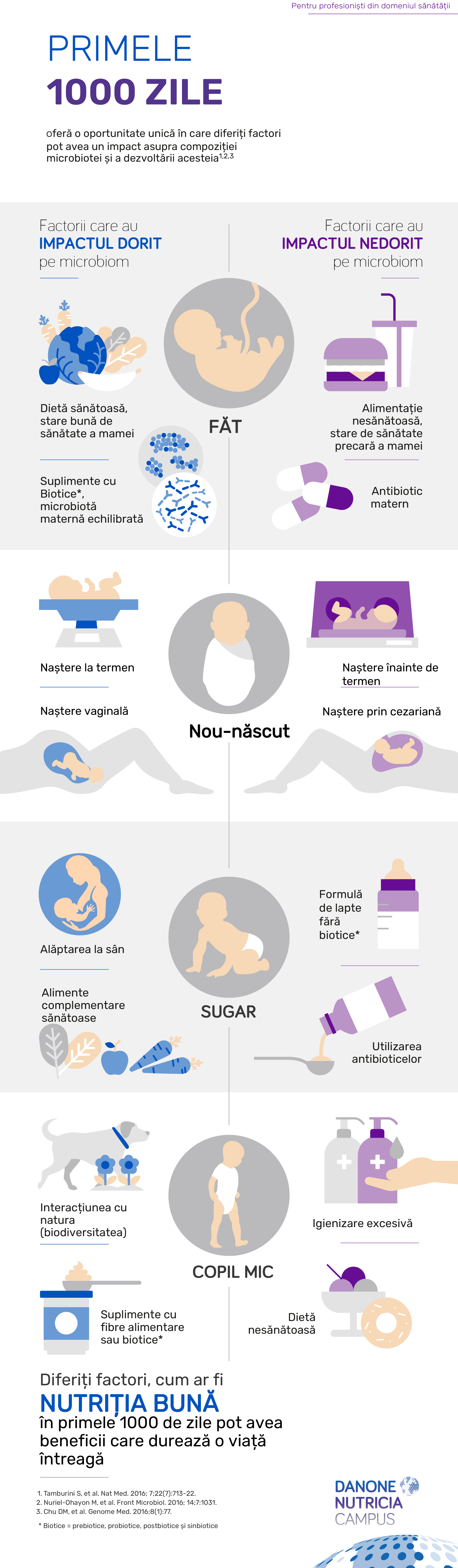 Primele 1000 de zile și microbiota intestinală